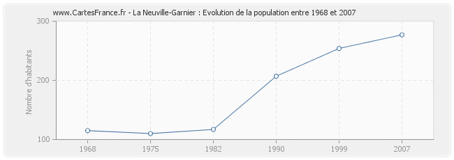 Population La Neuville-Garnier